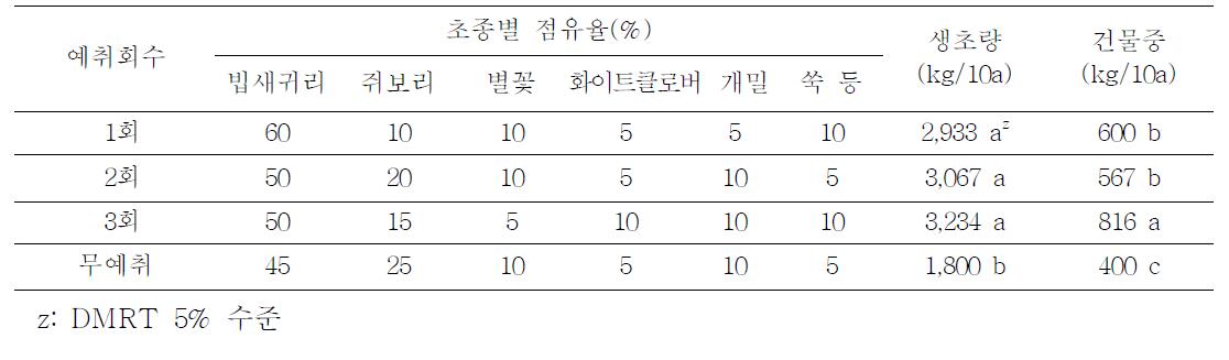 예취회수별 초종 및 초생점유율 비교(‘11, ’12)