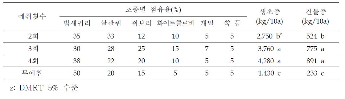 예취횟수별 초종 및 초생점유율(2013)