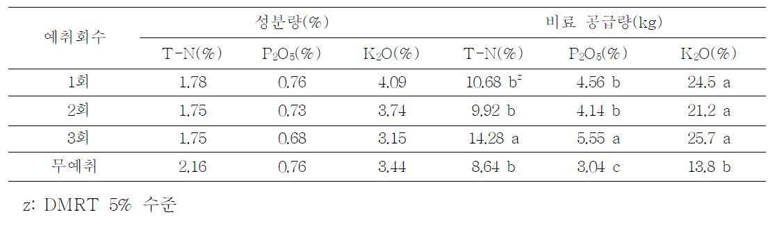 예취회수별 초생 비료 성분량 및 공급량(‘11, ’12)