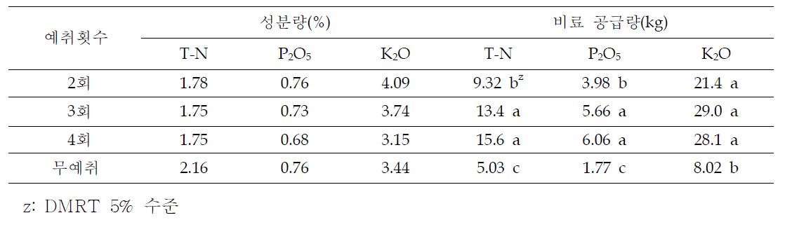 예취횟수별 초생 비료 성분량 및 공급량(2013)