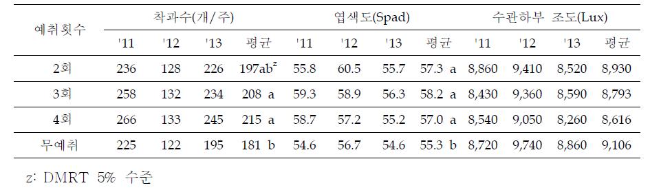 착과수, 결과지 엽색도 및 수관하부 조도