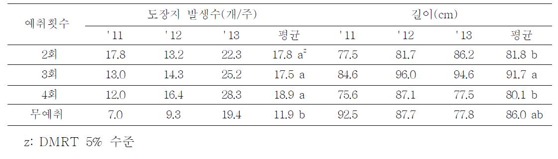 예취횟수별 도장지 발생수 및 길이