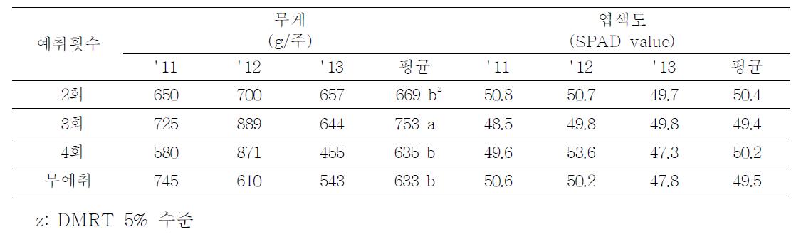 예취횟수별 도장지 무게 및 엽색도