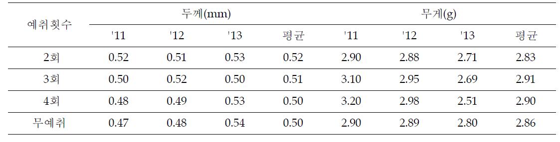 예취횟수에 따른 엽 크기