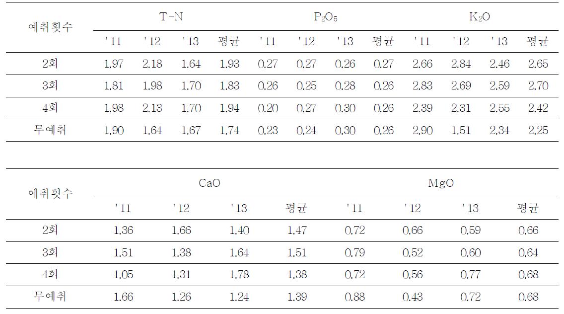 예취횟수별 엽 무기성분 함량