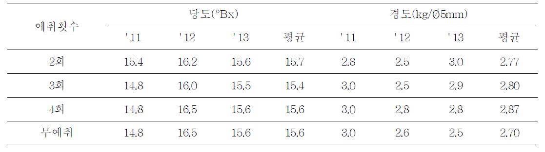 예취횟수별 과실품질