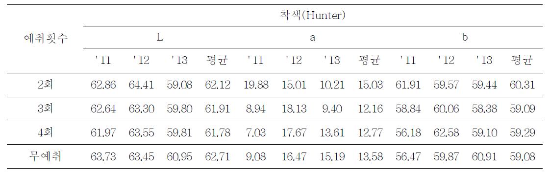 예취횟수별 과실착색 비교