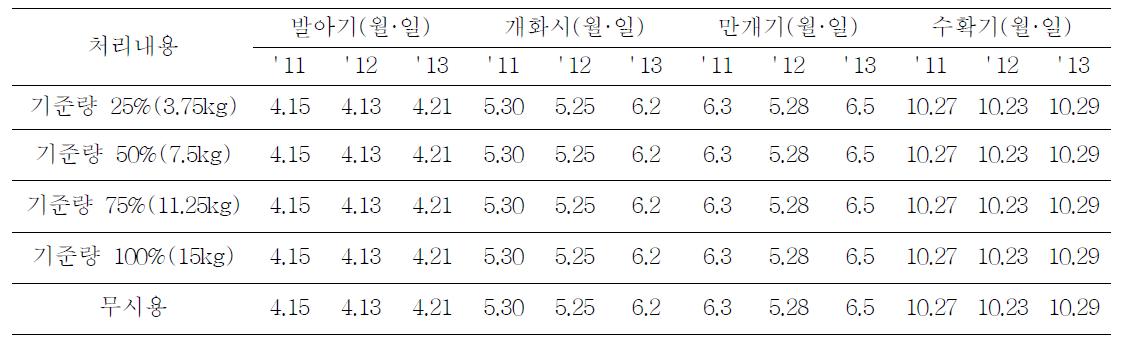 생육상황 비교