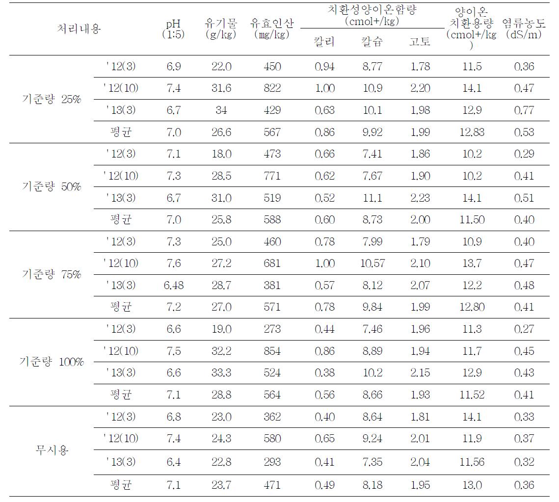 유기질비료 살포량에 따른 토양이화학성