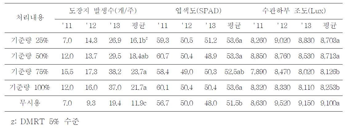 유기질 비료 살포량에 따른 도장지수 및 수관하부 조도