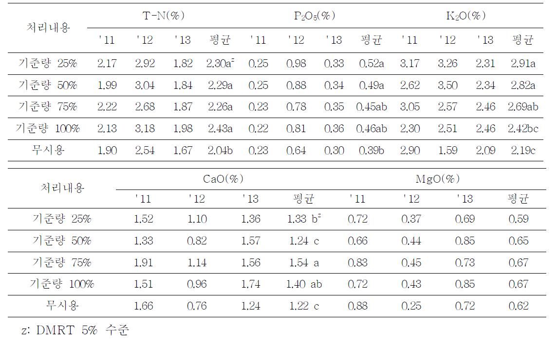 유기질비료 시용량에 따른 엽중 무기성분 함량