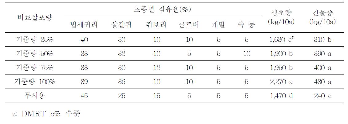 비료공급량 처리의 초종 및 초생점유율 비교