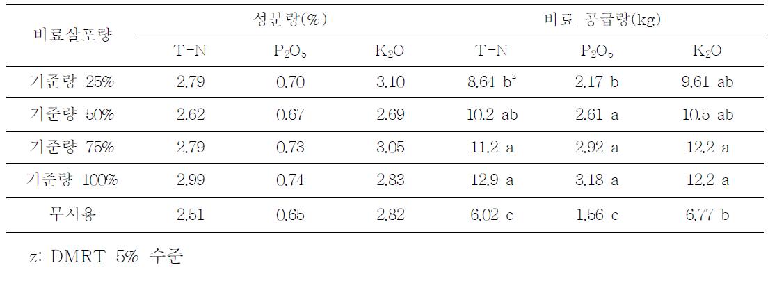 유기질 비료 살포량별 초생 비료 성분량 및 공급량