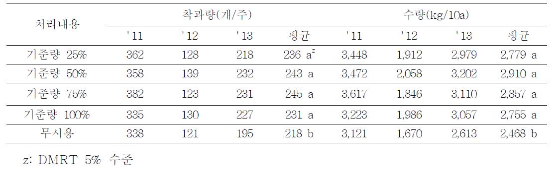 유기질비료 살포량별 과실수량 및 품질