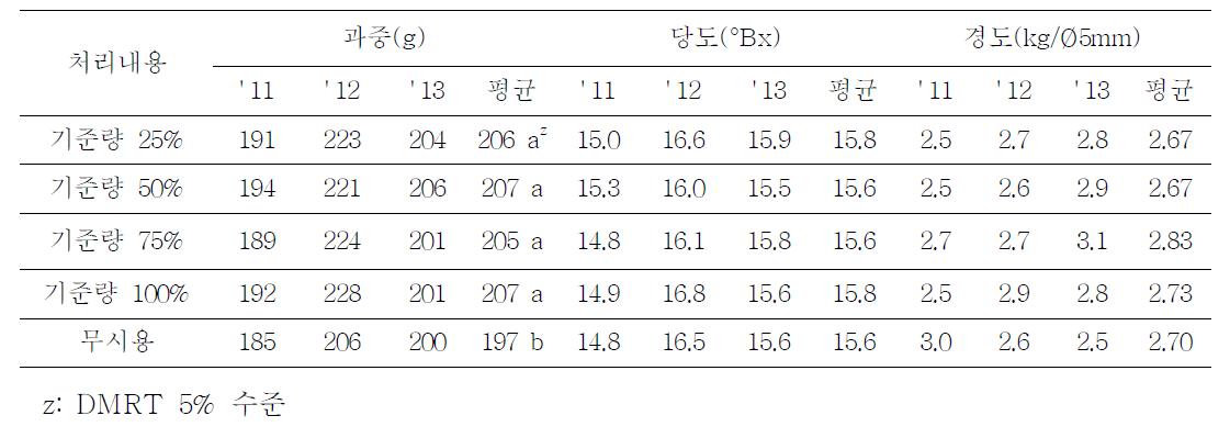 유기질비료 살포량별 과실수량 및 품질