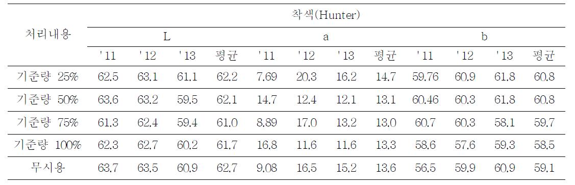 유기질비료 살포량별 경도 및 착색