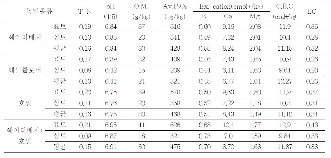 녹비작물 종류별 토양화학성 비교