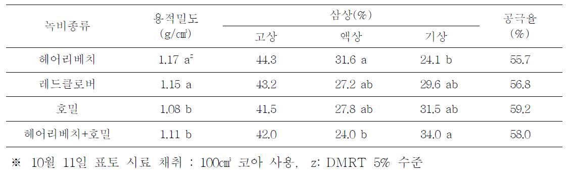 녹비작물 종류에 따른 토양물리성 비교