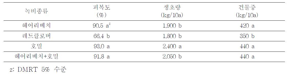 녹비작물 종류별 생초량 및 건물중 비교