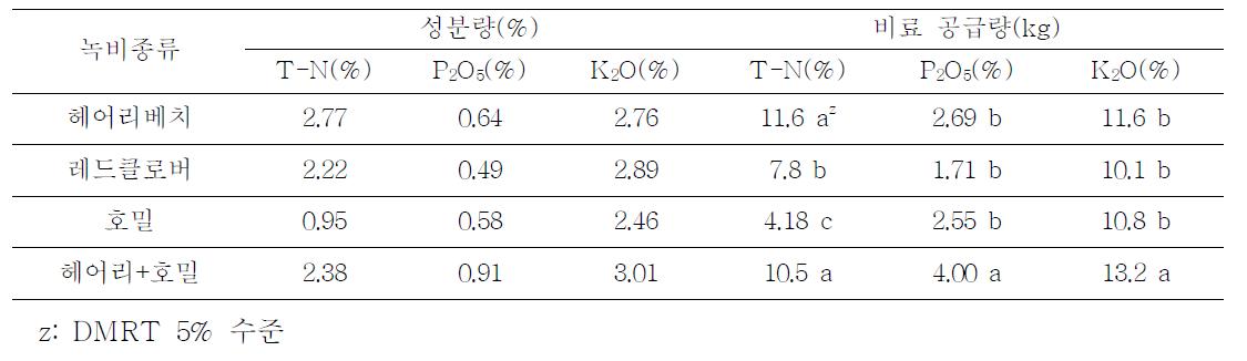 녹비작물의 초생 비료 성분량 및 공급량