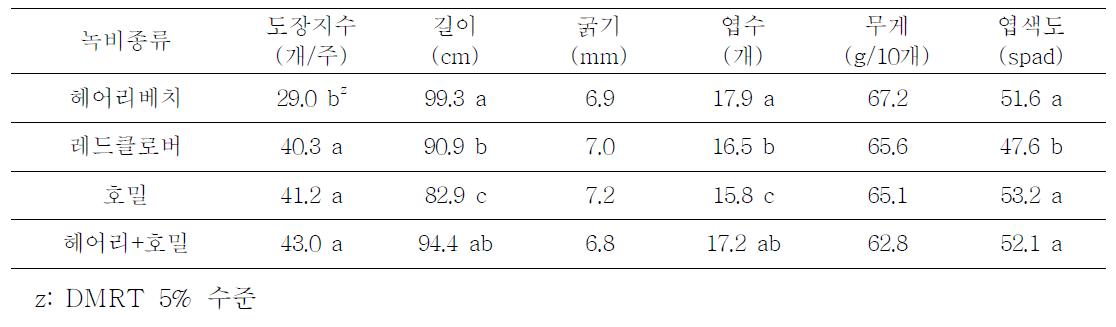 녹비작물 종류별 착과량 및 도장지 특성