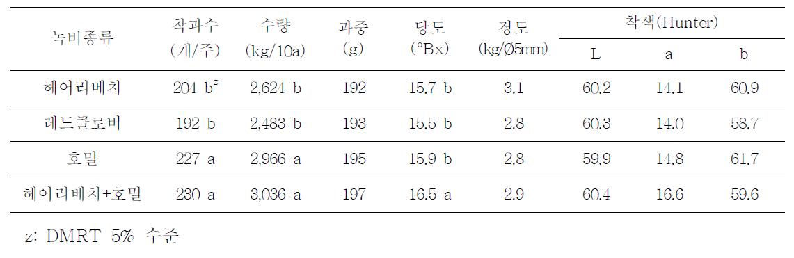 녹비작물 종류별 과실품질