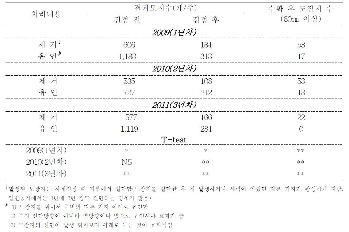 도장지 처리방법별 결과모지 및 도장지 수