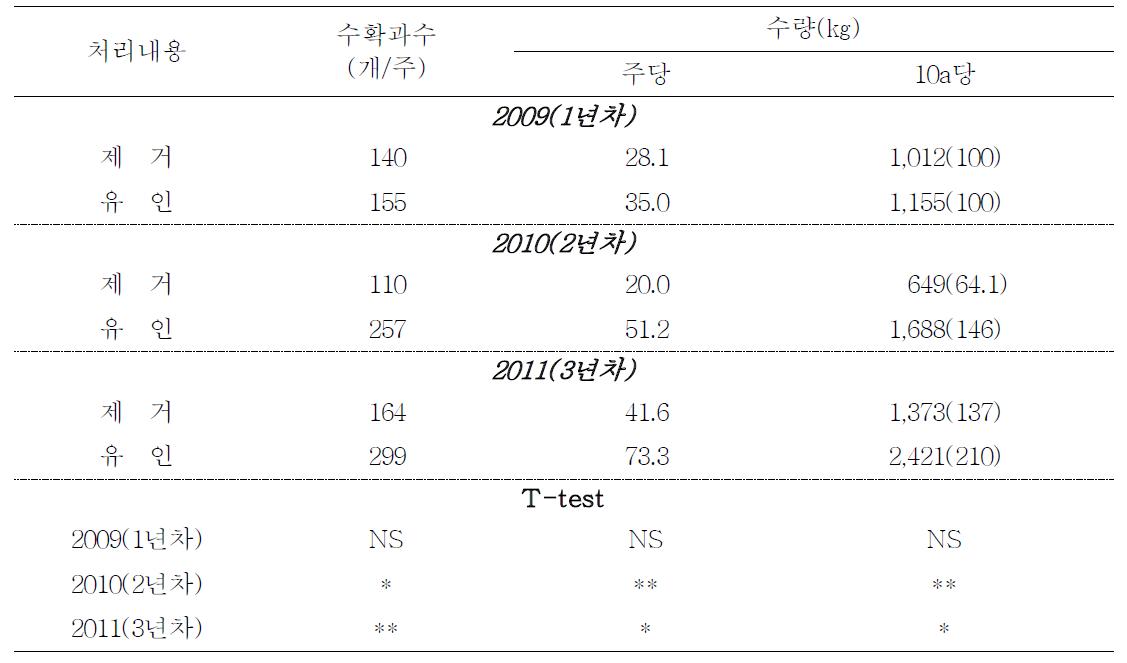 단감나무 도장지 처리방법별 수확과수 및 수량