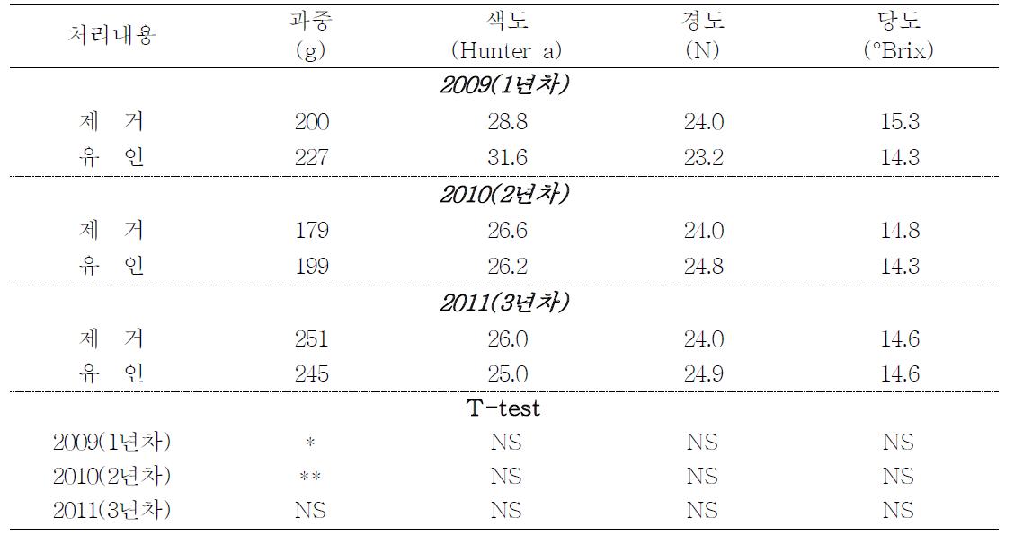 단감나무 도장지 처리방법별 과실 특성