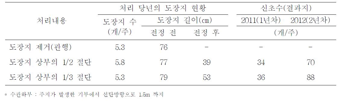 연차별 처리에 따른 도장지 길이 및 신초수