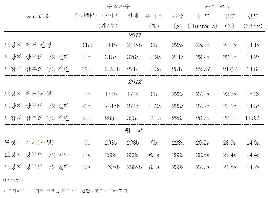 도장지 축소 방법별 수량 및 과실 특성