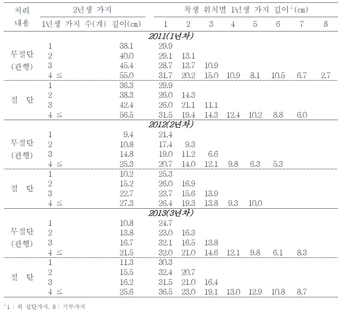 동계전정 때 2년생 가지 길이 및 착생 위치별 1년생 가지 길이