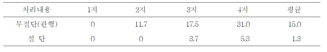 동계전정 후 선단눈 절단에 따른 결과모지 고사율(2012)