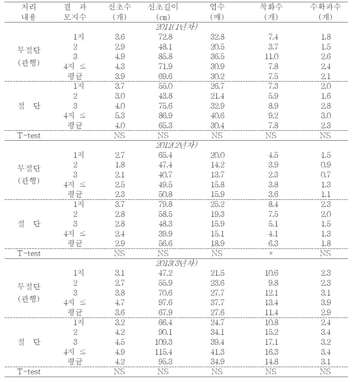 선단 눈 절단에 따른 영양생장 및 수확과수