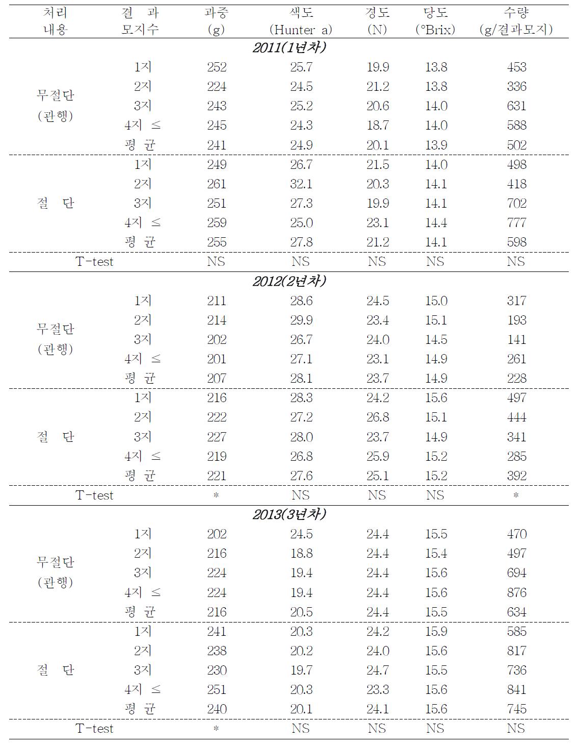 동계전정 때 1년생 가지 선단 눈 절단에 따른 과실 특성 및 수량