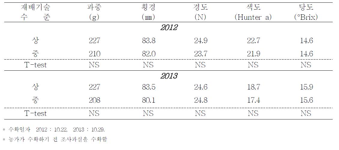 재배기술 수준별 과실 특성