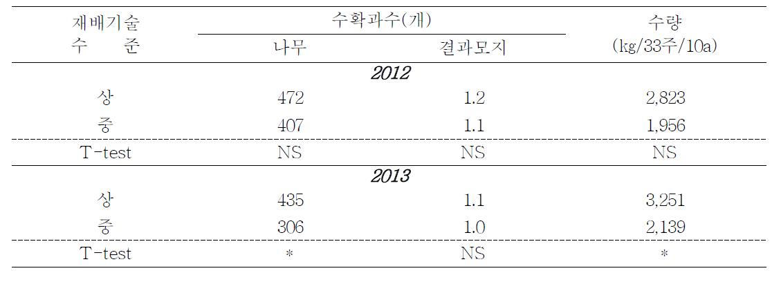 재배기술 수준별 과실 횡경 및 수확과수