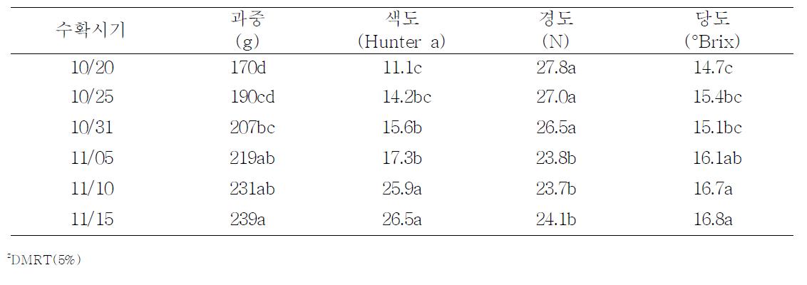 수확시기별 과실 특성