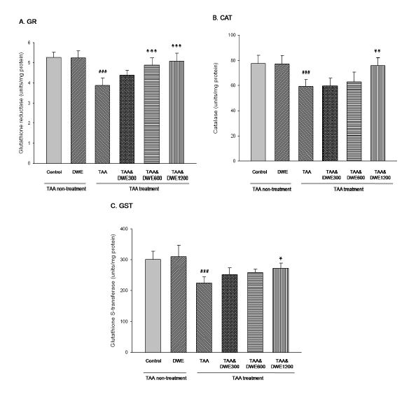 민들레 추출물의 단기급여효과 실험 각 군의 glutathion reducrase (GR), catalase(CAT) 및 glutathione S-transferase(GST) 활성