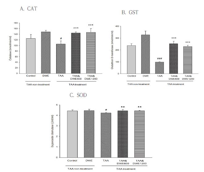 민들레 추출물 장기급여 예방효과 실험 각 군의 Catalase (CAT), Glutathion S-transferase (GST) 및 superoxide dismutase (SOD) 활성