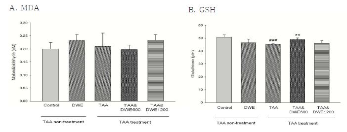 민들레 추출물 장기급여 치료효과 실험 각 군의 Malondialdehyde (MDA) 및 환원형 글루타치온 (GSH) 농도