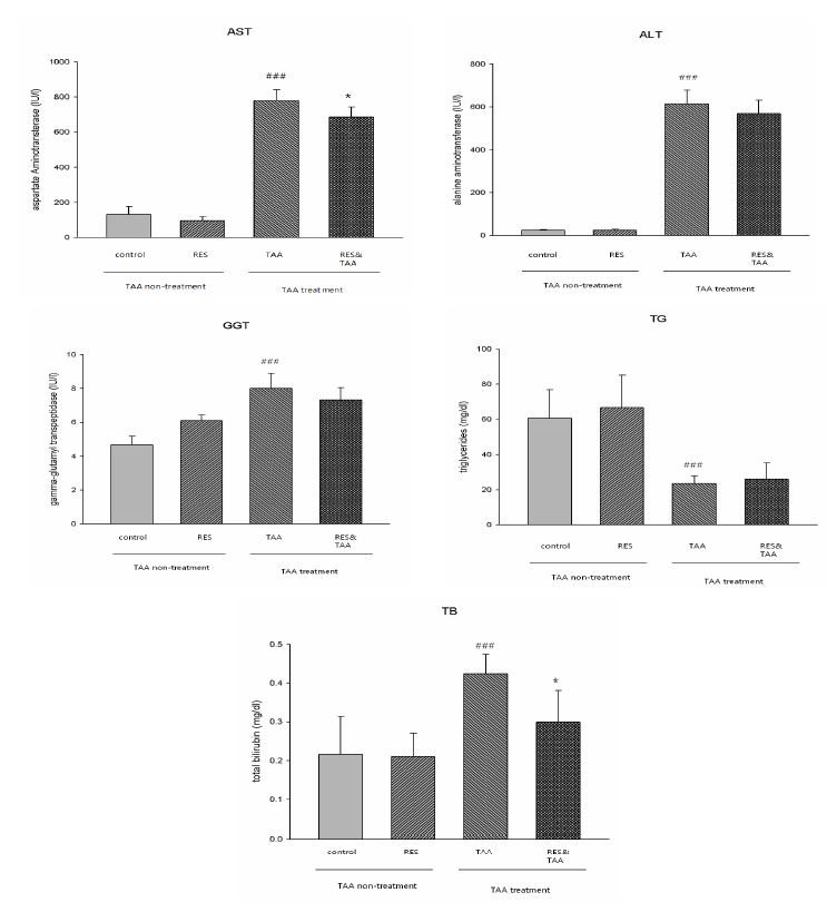 레스베라트롤 장기급여 예방효과 실험군의 혈청 AST, ALT, γ-glutamyl transpeptidase (GGT), triglycerides (TG) 및 total bilirubin (TB)의 농도변화