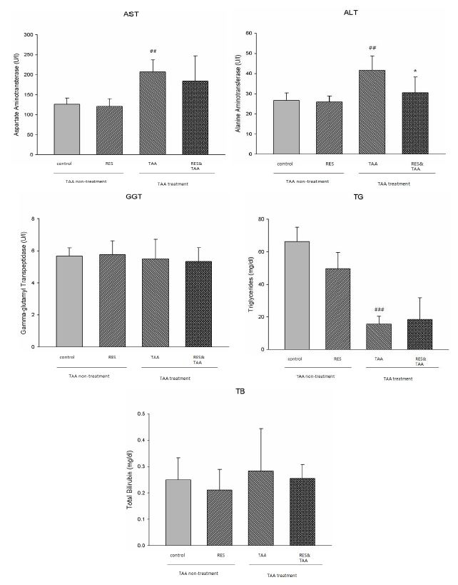 레스베라트롤 장기급여 치료효과 실험군의 혈청 AST, ALT, γ-glutamyl transpeptidase (GGT), triglycerides (TG) 및 total bilirubin (TB)의 농도변화