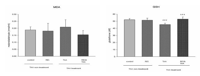 레스베라트롤 장기급여 예방 효과 실험군의 malondialdehyde (MDA) 및 환원형 글루타치온(GSH) 농도