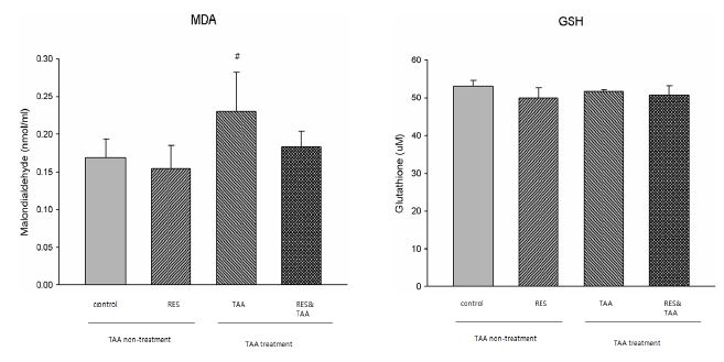 레스베라트롤 장기급여 치료 효과 실험군의 malondialdehyde (MDA) 및 환원형 글루타치온(GSH) 농도