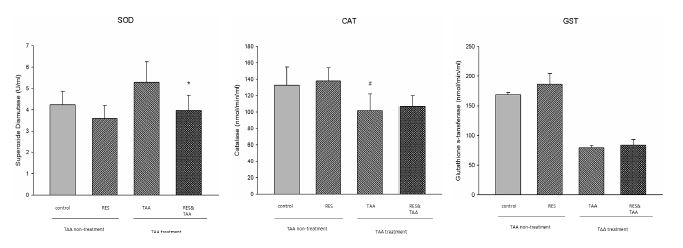 레스베라트롤 장기급여 치료 효과 실험군의 superoxide dismutase (SOD), catalase (CAT) 및 glutathione S-transferase (GST) 활성