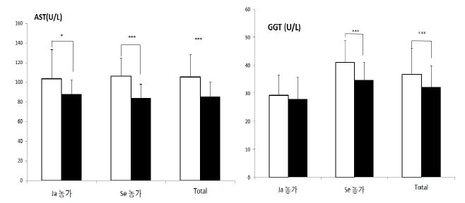 민들레추출물 급여후 Aspartate aminotransfrase(AST) 및 γ-Glutamyltransferase(GGT) 변화