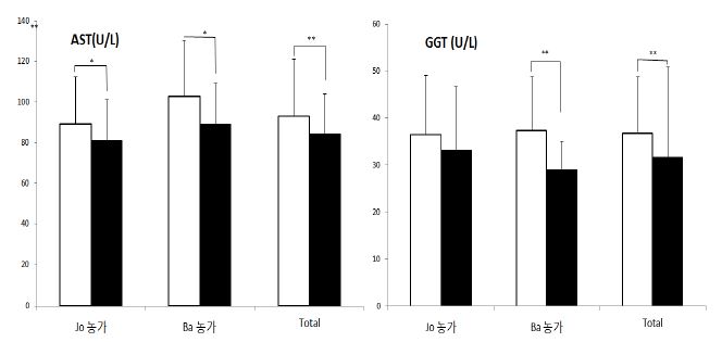 레스베라트롤 급여후 Aspartate aminotransfrase(AST) 및 γ-Glutamyltransferase(GGT) 변화