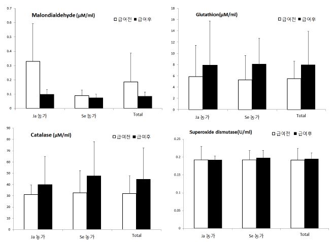 민들레추출물 급여후 Superoxide dismutase (SOD), glutathione (GSH), Catalase (CAT) 및 Malondialdehyde (MDA) 농도에 미치는 영향