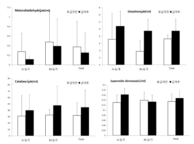 레스베라트롤 급여후 Superoxide dismutase (SOD), glutathione (GSH), Catalase (CAT) 및 Malondialdehyde (MDA) 농도에 미치는 영향